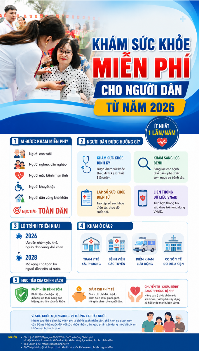 Khám sức khỏe miễn phí cho người dân từ năm 2026