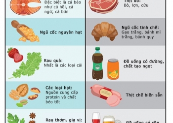 Những món nên ăn và hạn chế giúp phòng ung thư